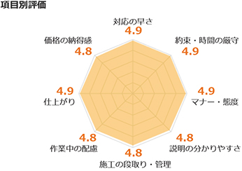 項目別評価