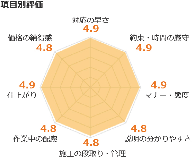 項目別評価